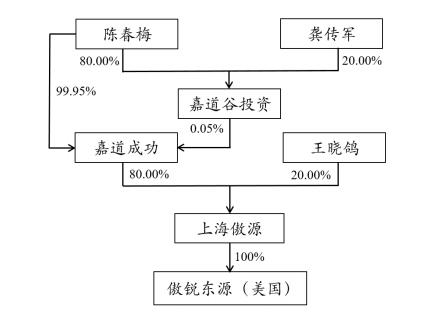 中源协和第三度收购傲锐东源布局精准医疗海康威视二股东龚虹嘉现身