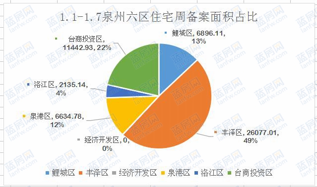 1.1-1.7:泉州六区住宅备案434套东海湾十二宴2期夺冠