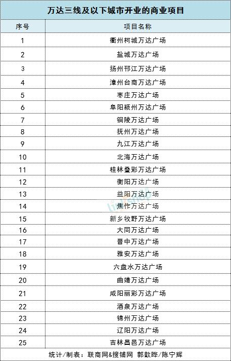 2022年即将开业的购物中心计划表,2019年全国预计开业购物中心盘点