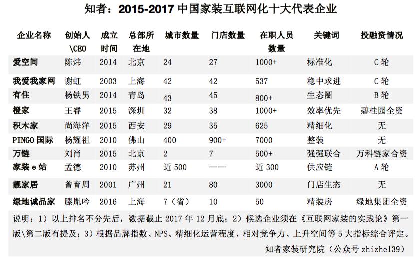 互联网家装第一名,中国家装行业企业100强