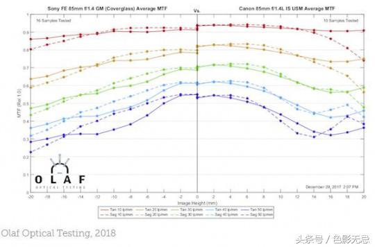 佳能851.4官方认证,佳能85-1.4is