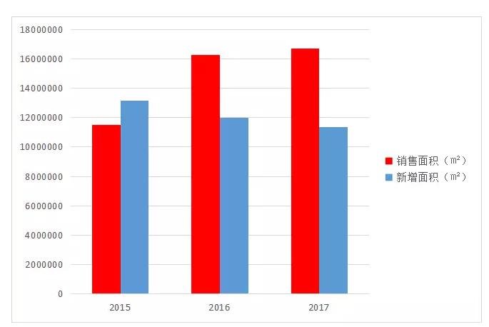 重庆楼市成交50套,楼市成交总价突破15亿