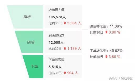 杭州品类第一的喵七公，能否逆袭北上广深一线市场？