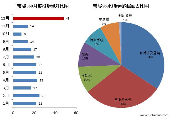 2015年宝骏560前减震异响,宝骏560变速箱投诉排行榜