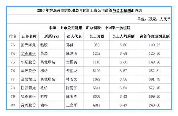 森马、七匹狼上百家服装纺织企业薪酬曝光，员工都说拖后腿了！