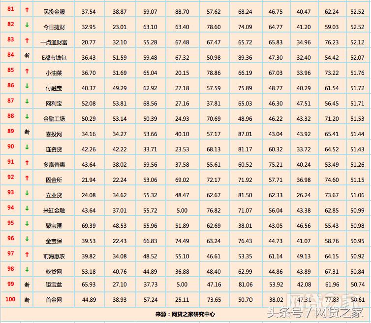 10月网贷平台综合实力50强,2018年网贷平台有哪些