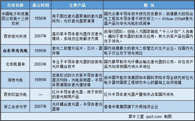 犀说IPO：激光产业新周期能量产LD芯片的只有它一家
