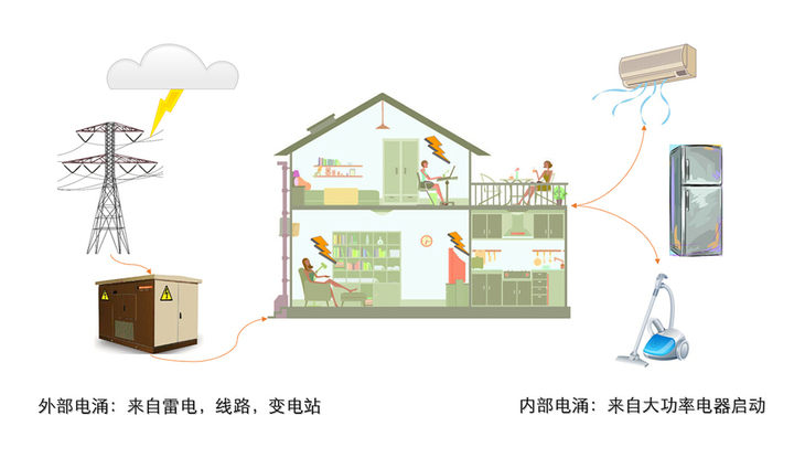 冬季电压不稳真的伤不起抗电涌插座守护电器安全