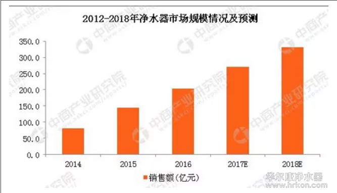 净水器未来市场数据图分析,2023年净水器市场现状及前景分析