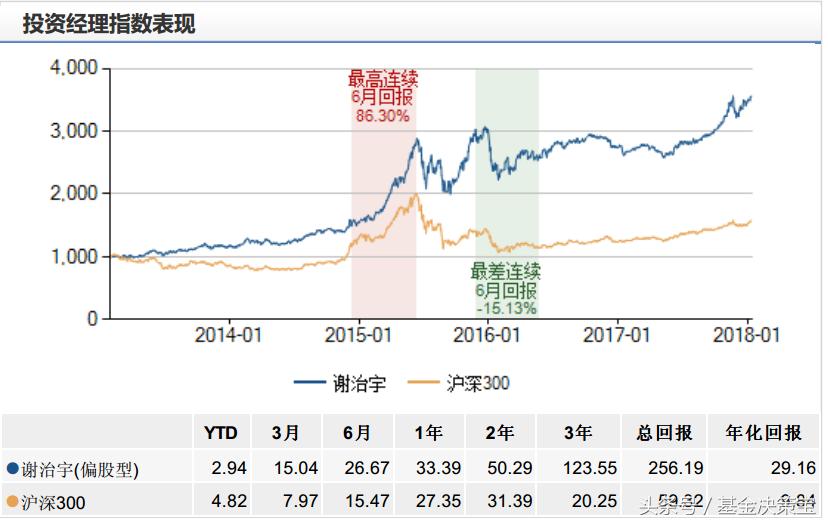 现在买基金能赚到钱吗,这只基金近3年大涨超60%可以买吗