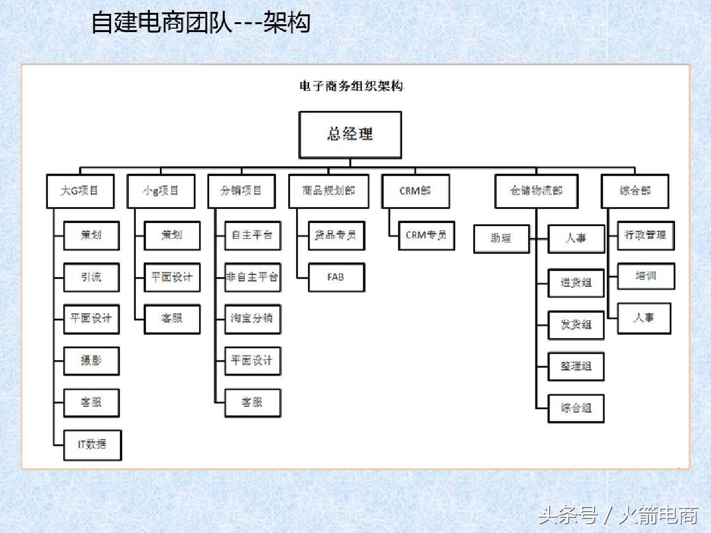 电商团队组建计划报告,电商创业怎么组建团队好