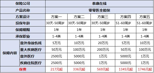 泰康保险的微医保怎么样,泰康的全能保的利与弊