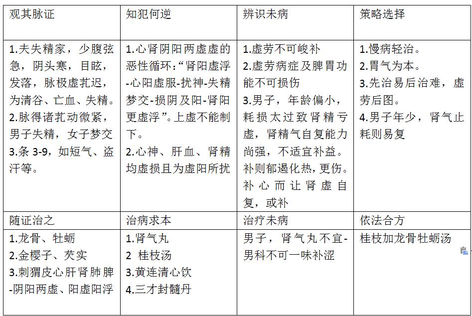 肾阴虚遗精可以吃牡蛎龙骨桂枝吗,桂枝龙骨牡蛎汤加炮附子治疗遗精