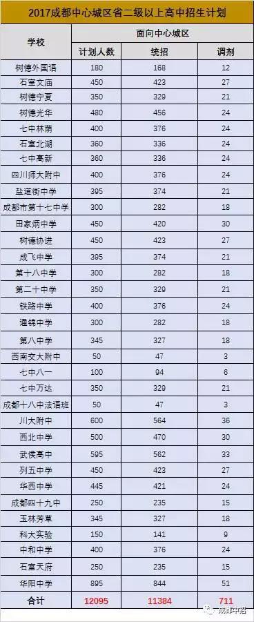 成都中考统招和调招人数比例,成都高中招生统招和调招是啥意思