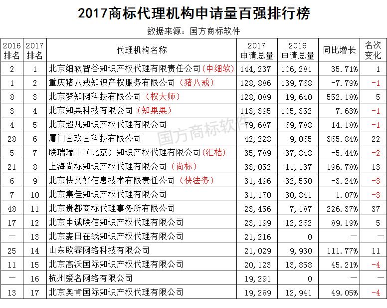 全国商标代理机构商标代理量排名,商标代理机构100强