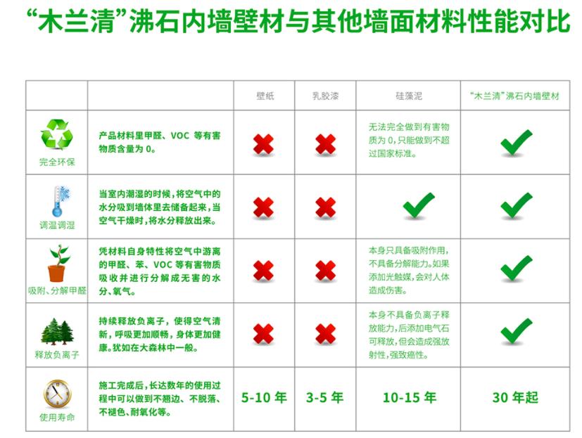 北京这两座大厦为什么使用“沸石壁材”？
