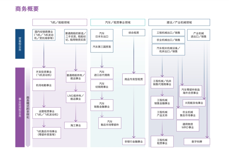 丸红株式会社五大产业领域,日本丸红株式会社总部地址