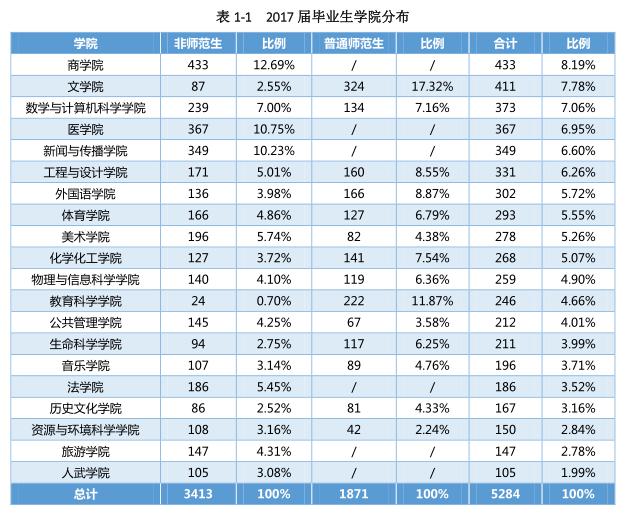 211工程类大学湖南师范大学的毕业生，工作会怎么样？