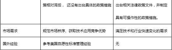 「学术」中美市场标准发展之比较分析