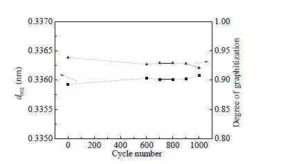 石墨负极的储锂机制,石墨负极对电池循环性能的影响