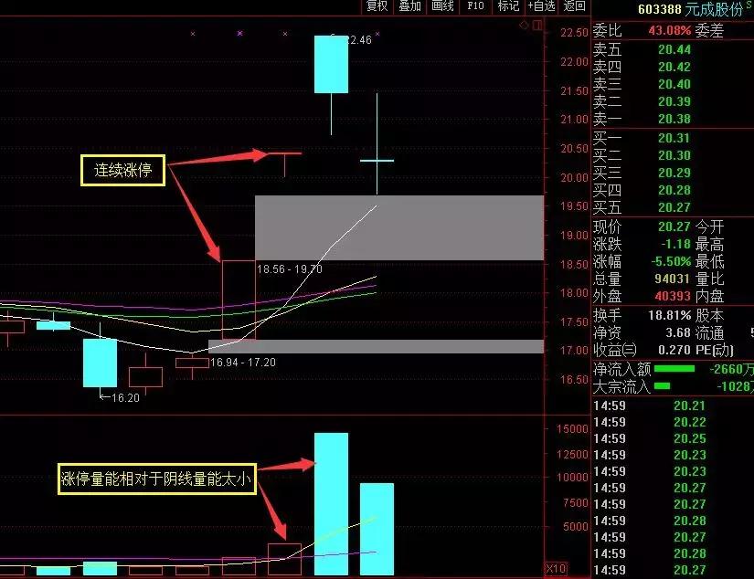 如何看量能是否跟上,量能买卖点指标