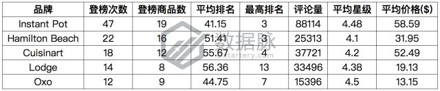 数字食物称夺冠飚升榜，单日排名连升5倍！