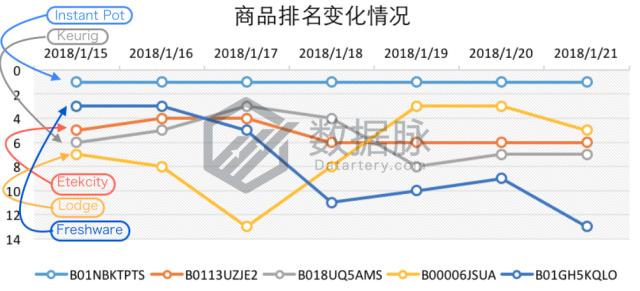数字食物称夺冠飚升榜，单日排名连升5倍！