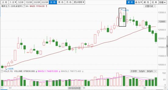 八卦实战技法,八卦战法之回调模式