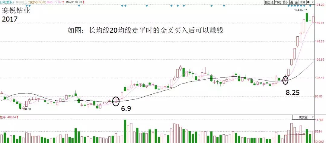 均线金叉用哪几个均线,均线金叉和死叉战法