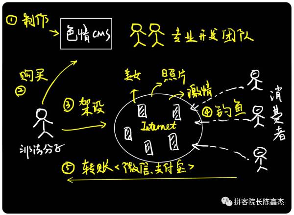 「重大揭秘」地下色情诱导网站，技术面深入分析他们的赚钱套路