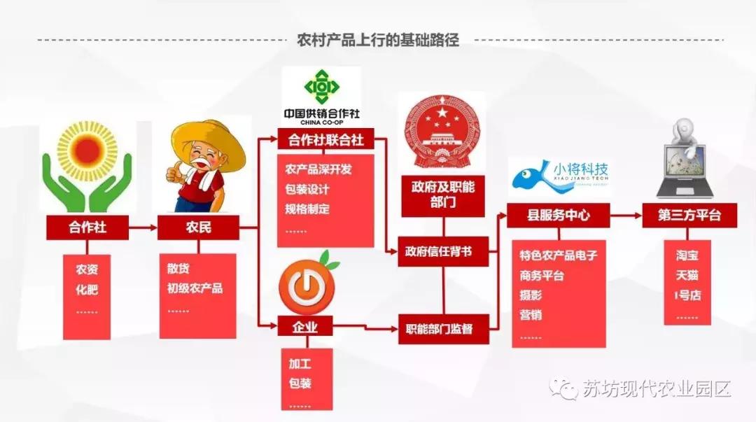国家电子商务进农村示范工程,电子商务进农村农村物流整合方案