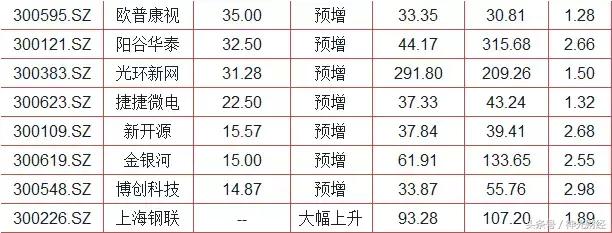 创业板业绩披露,创业板业绩预增前十名