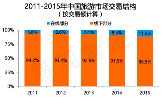 C端玩不转了?现在旅游B2B创业最好的时候