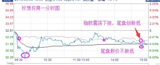 游击战法选股公式,熊市短线选股法