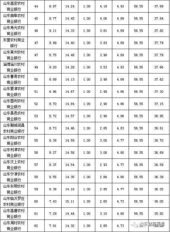 山东排名最差的12个银行,农商银行理财能力全方位排行榜