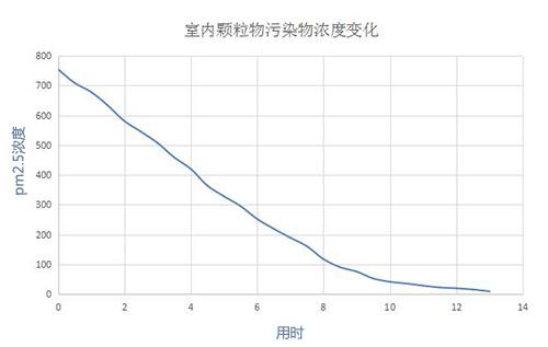 舒乐氏空气净化器a02评测,净护者空气净化器测评