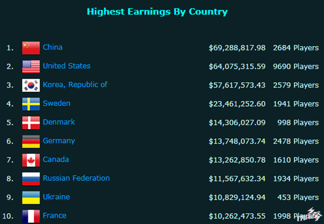 中国电竞有多牛？已经力压美韩成为世界排名第一的电竞大国！