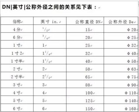 在工作中有没有被各种管径DNDeDd搞蒙了，一次分清给你