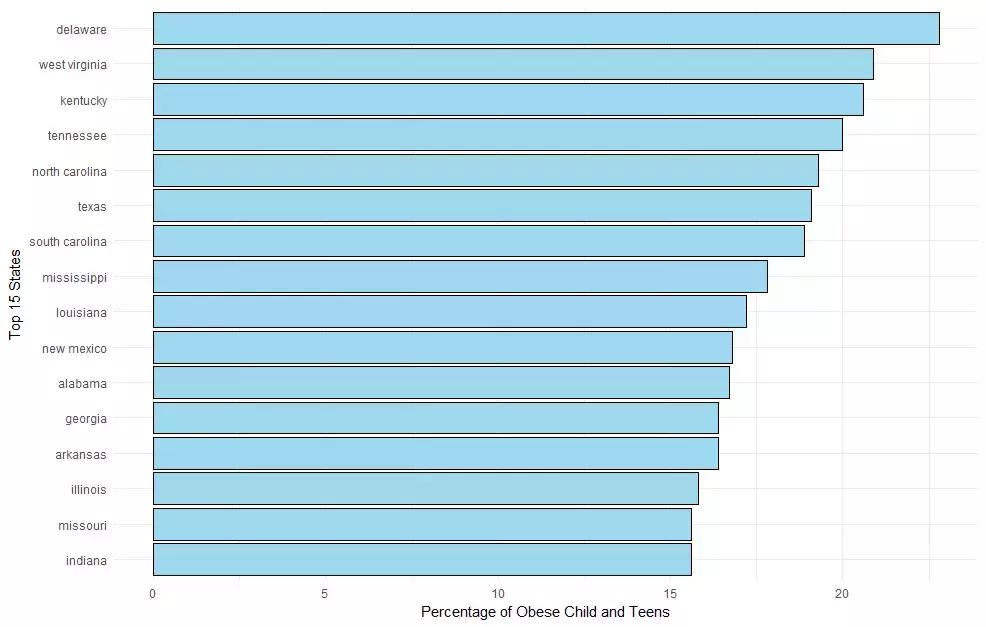 R可视化分析美国的肥胖症