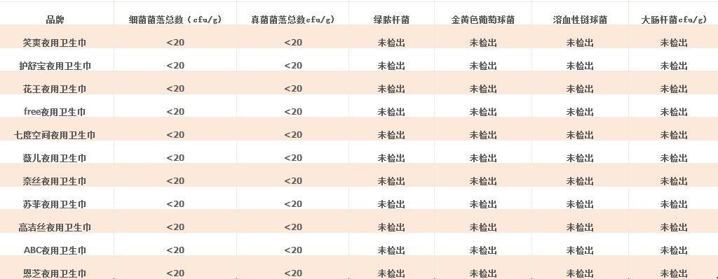 夜用的卫生巾哪种好用又便宜测评,平价好用纯棉卫生巾测评