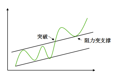 炒股入门基础知识：切线理论