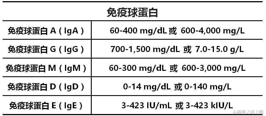 免疫球蛋白a偏高和补体c3偏低,免疫球蛋白检测结果高