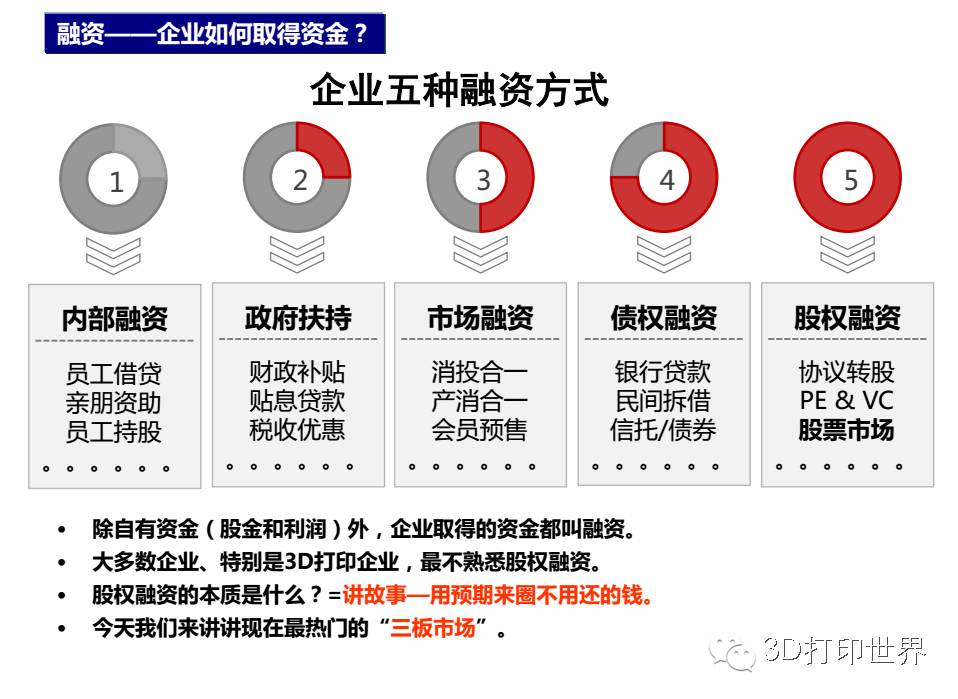 3d投资公司盈利模式,3d企业的管理方法
