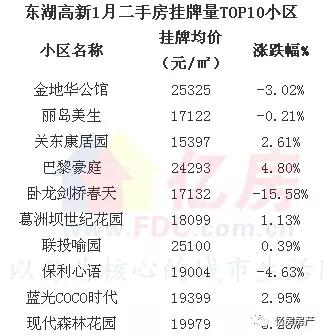 武汉光谷热门二手房排行榜,光谷片区新楼盘2019