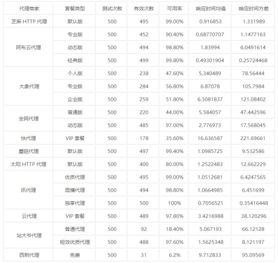 爬虫代理哪种比较好,爬虫用什么代理软件好