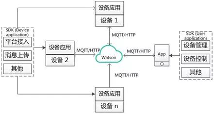 物联网云平台应用开发百科,物联网云端设备与云端通讯测试