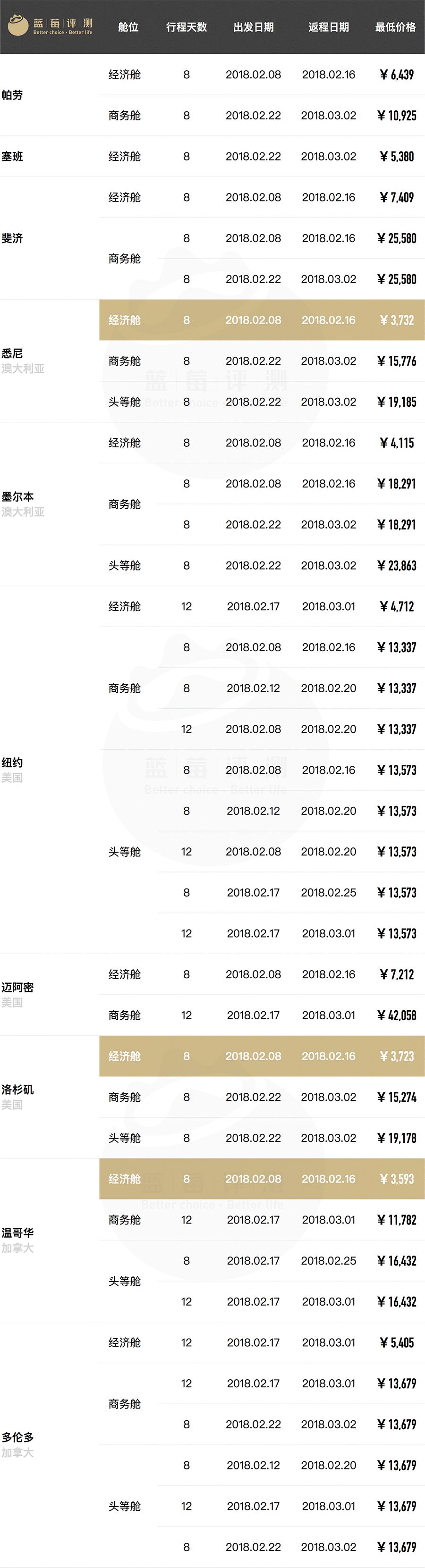 超长干货!春节往返全球61地机票最低价(全国出发)