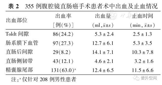 直肠癌手术后腹腔出血是怎么回事,荧光腹腔镜手术治疗直肠癌