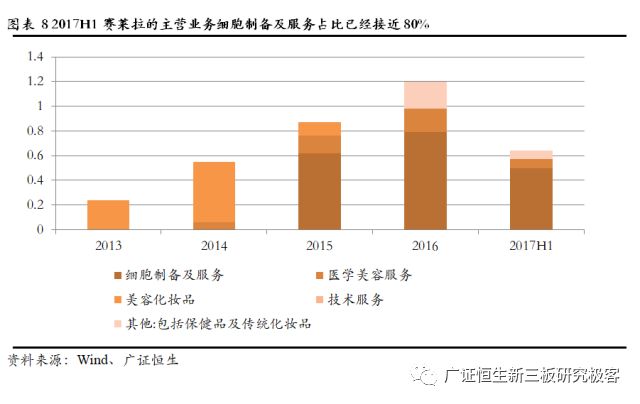 赛莱拉干细胞之旅,广东省广州市赛莱拉干细胞
