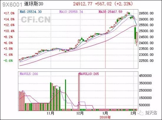 美国股市大跌有前兆吗,美国股市暴跌后怎么走